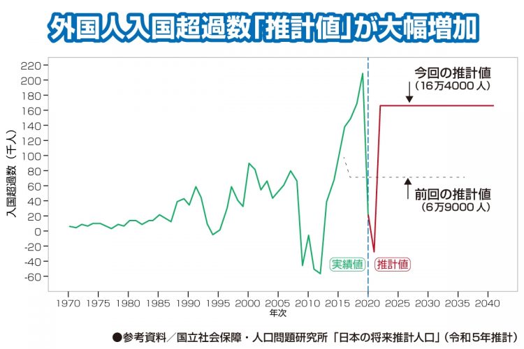 外国人入国超過数「推計値」が大幅増加