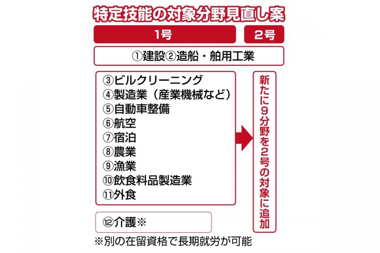 特定技能の対象分野見直し案