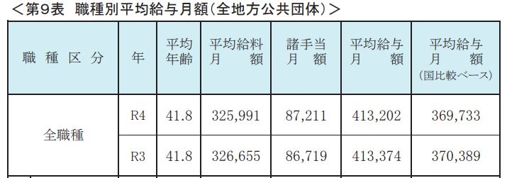 全地方公共団体の平均給与（全職種）は41万3202円（総務省「令和4年地方公務員給与実態調査」より）