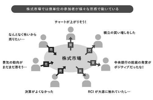 株式市場における人々の考えと行動（『株式投資2年生の教科書』より）