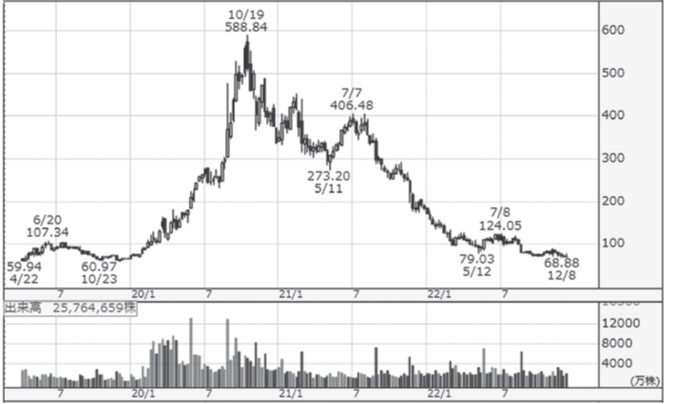 Zoom（ZM）の株価推移（『株式投資2年生の教科書』より）