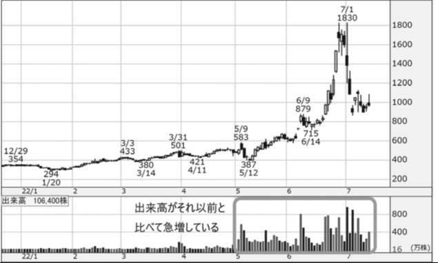 Shinwa Wise Holdings の日足チャート2（『株式投資2年生の教科書』より）