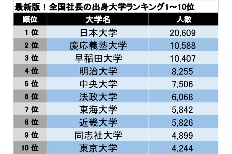 最新版！全国社長の出身大学ランキング1〜10位