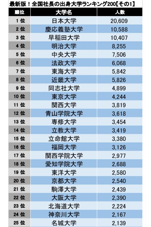 最新版！全国社長の出身大学ランキング200【その1】