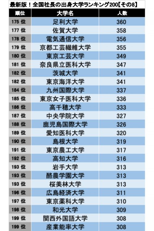 最新版！全国社長の出身大学ランキング200【その8】