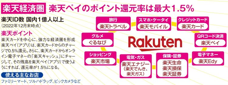 【楽天経済圏】楽天ペイのポイント還元率は最大1.5％