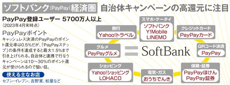 【ソフトバンク（PayPay）経済圏】自治体キャンペーンの高還元に注目