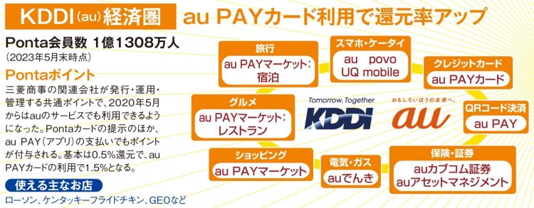 【KDDI（au）経済圏】au PAYカード利用で還元率アップ