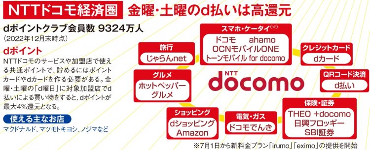 【NTTドコモ経済圏】金曜・土曜のd払いは高還元