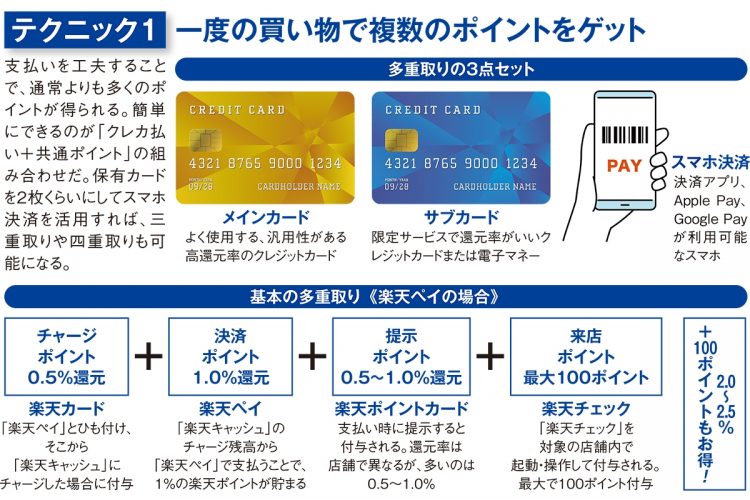 【ポイ活テクニック（その1）】一度の買い物で複数のポイントをゲット