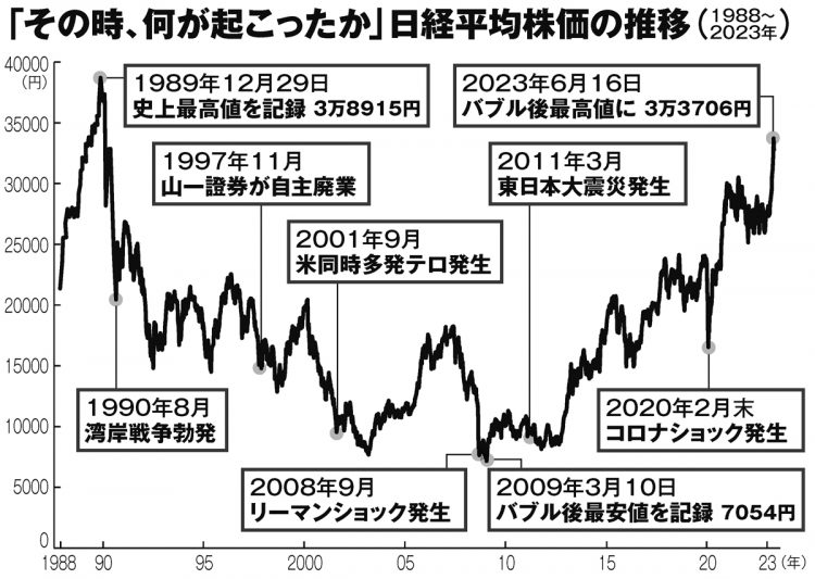 「その時、何が起こったか」1998～2023年の日経平均株価の推移