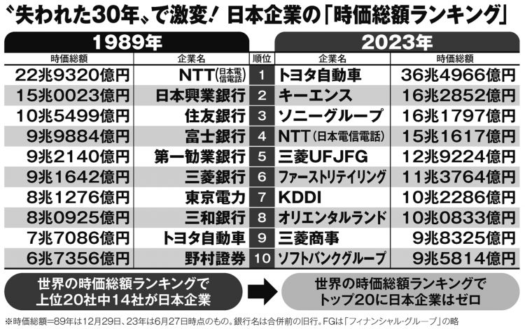 “失われた30年”で激変！日本企業の「時価総額ランキング」