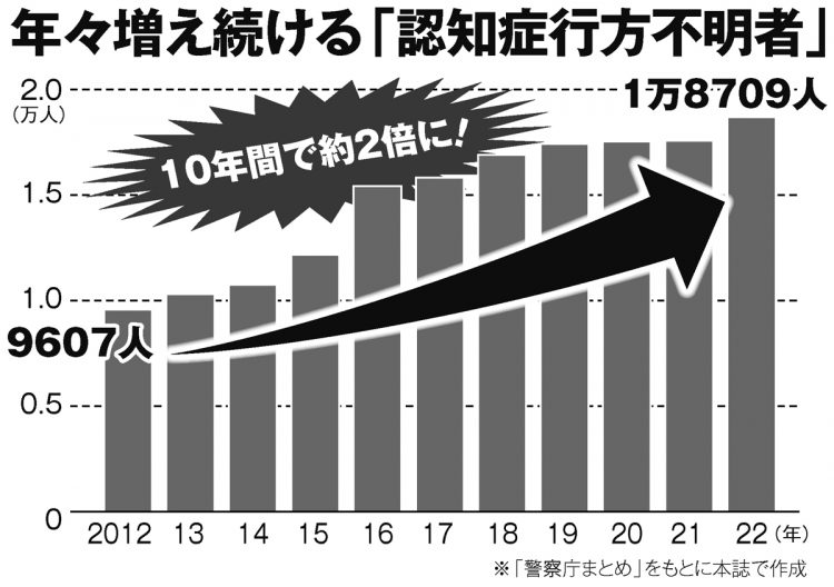 年々増え続ける「認知症行方不明者」