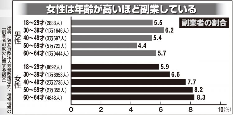 女性は年齢が高いほど副業している（男女年齢別・副業者の割合）