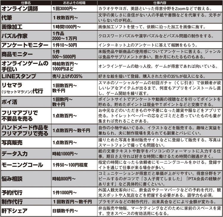 60才からでも稼げる「在宅副業リスト」35【その1】