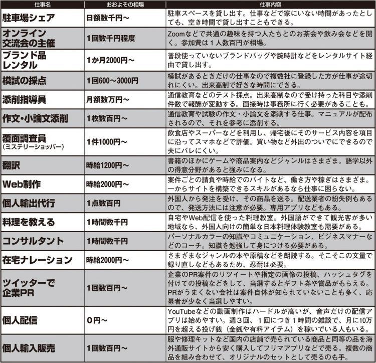 60才からでも稼げる「在宅副業リスト」35【その2】