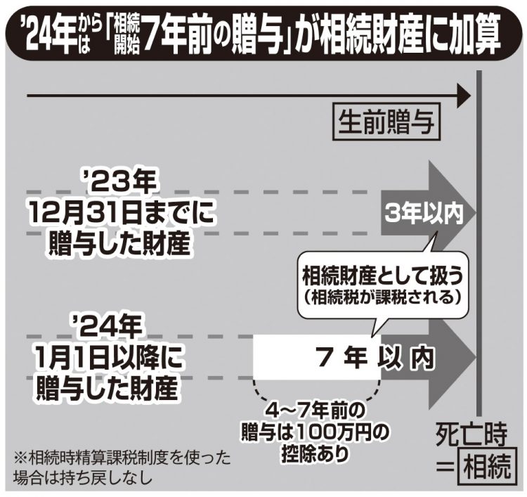 2024年からは「相続開始7年前の贈与」が相続財産に加算