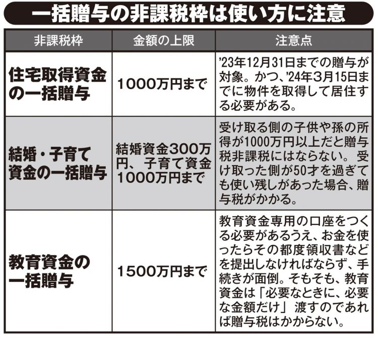 一括贈与の非課税枠は使い方に注意