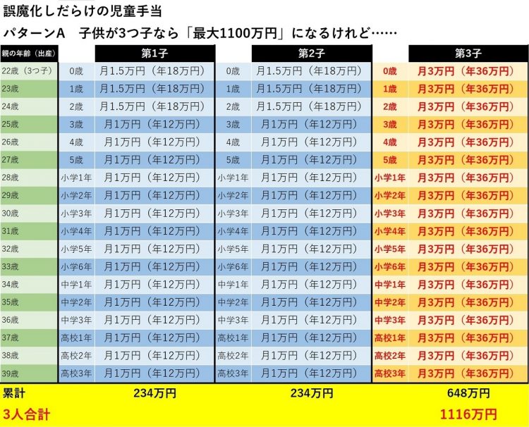 受け取る児童手当の総額（パターンA）