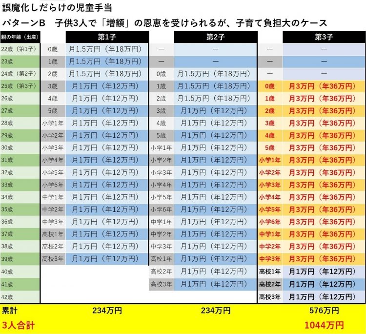 受け取る児童手当の総額（パターンB）