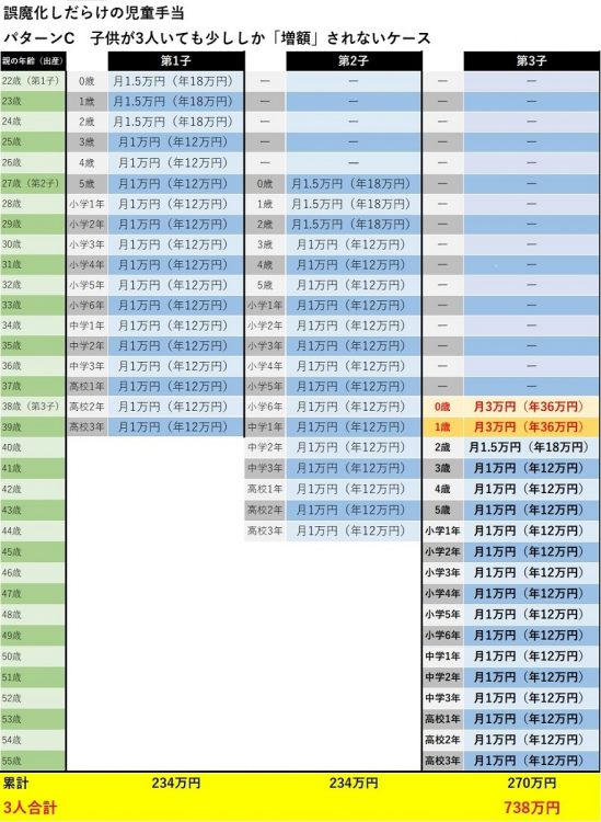 受け取る児童手当の総額（パターンC）