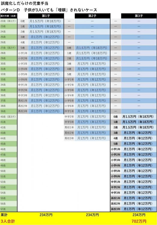 受け取る児童手当の総額（パターンD）