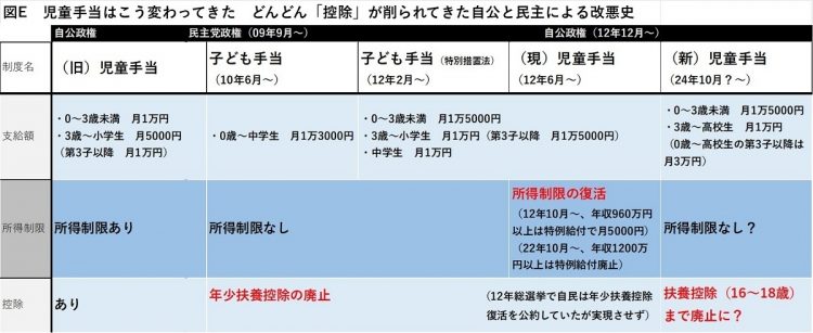 児童手当の改悪史