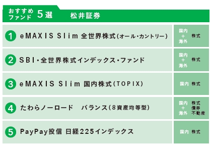 松井証券で投資可能な注目ファンド5選