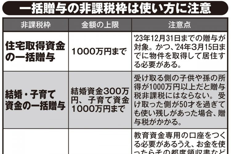 一括贈与の非課税枠は使い方に注意