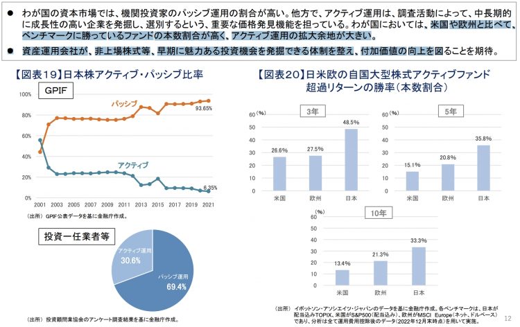 金融庁の「資産運用業高度化プログレスレポート」より