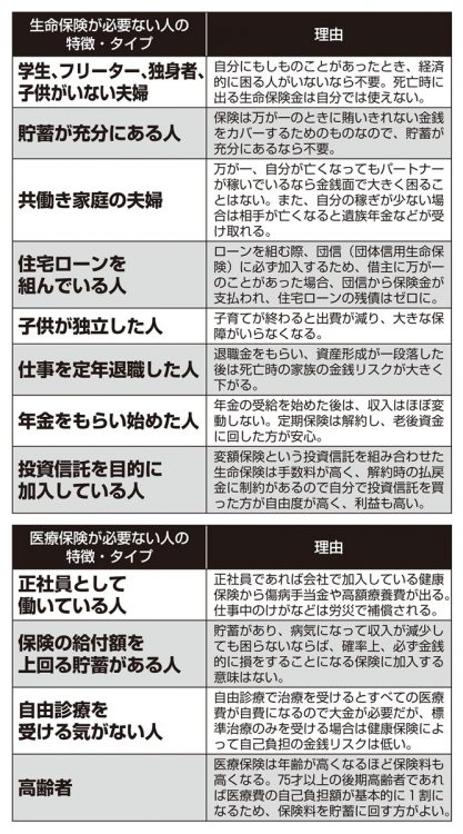 1つでも当てはまるなら生命保険・医療保険の解約検討を