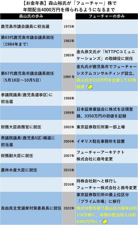 森山裕氏が「フューチャー」株で年間配当4000万円を得られるようになるまで