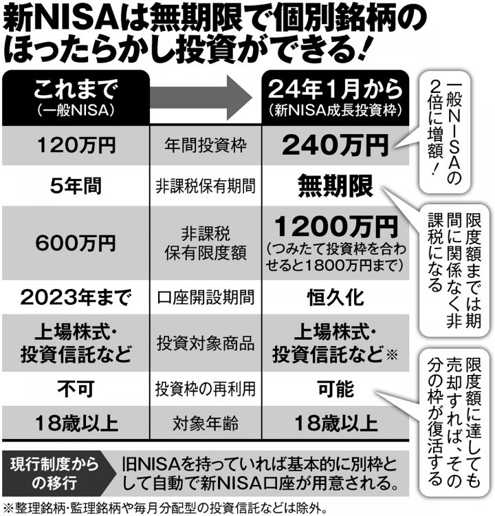 新NISAと従来のNISAの制度比較