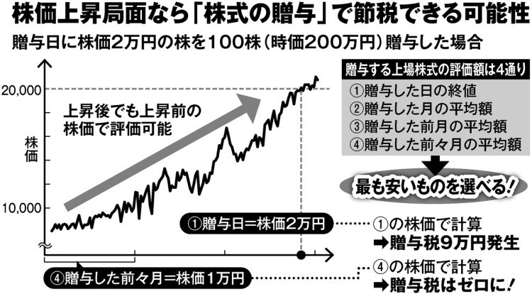 贈与する上場株式の評価額は4通り