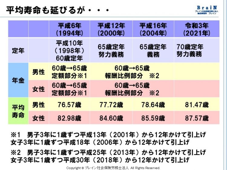 平均寿命も延びるが…