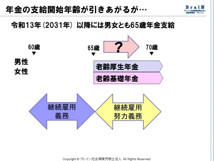 年金支給開始年齢はどんどん引きあがっている