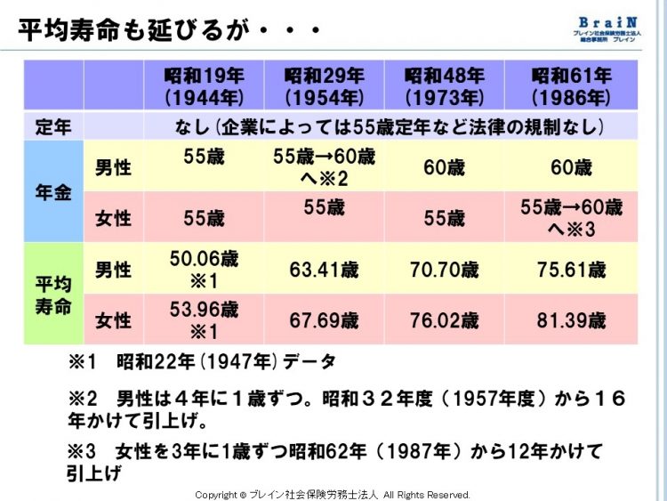 厚生年金制度ができた1944年は年金の受給開始年齢が平均寿命より高い