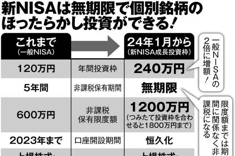 新NISAと従来のNISAの制度比較