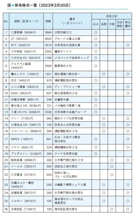 長期株式投資さんの保有株式（1～26）