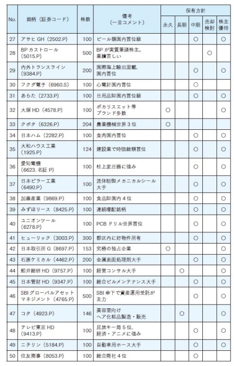 長期株式投資さんの保有株式（27～50）