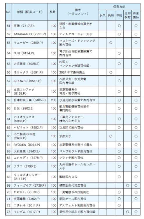 長期株式投資さんの保有株式（51～73）