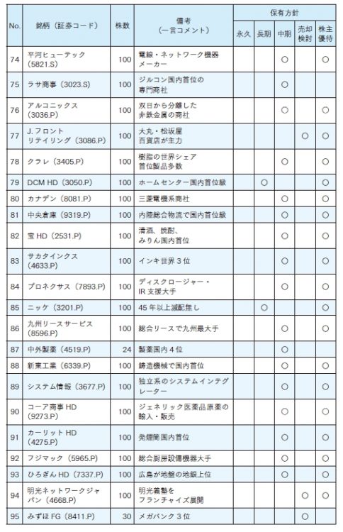 長期株式投資さんの保有株式（74～95）