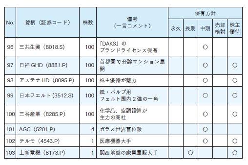 長期株式投資さんの保有株式（96～103）
