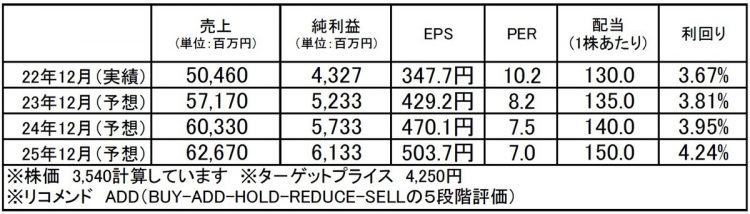 ローランド ディー.ジー.（6789）：市場平均予想（単位：百万円）