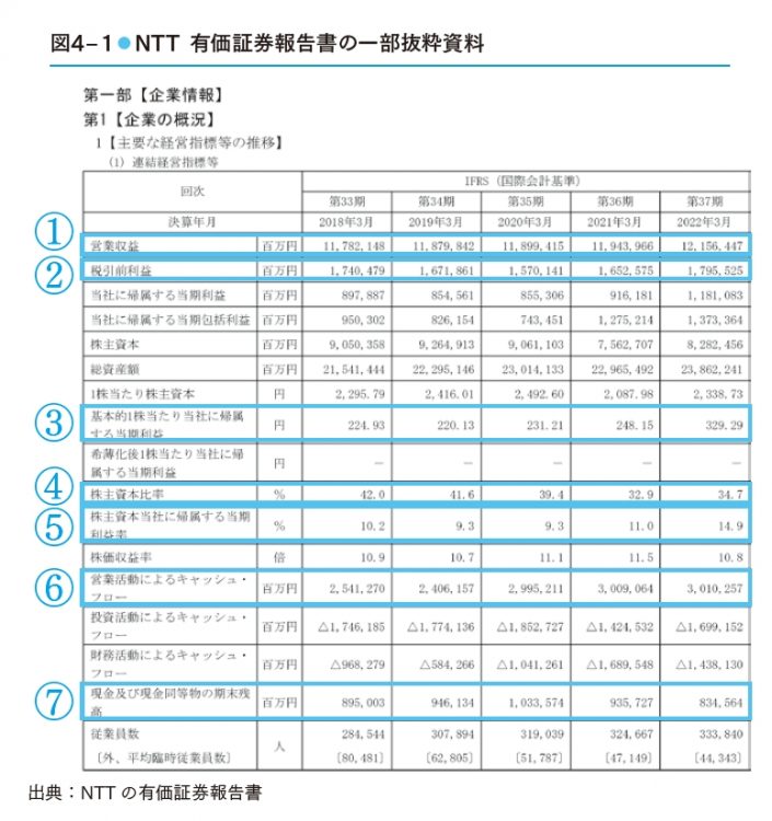 NTTの有価証券報告書の一部抜粋