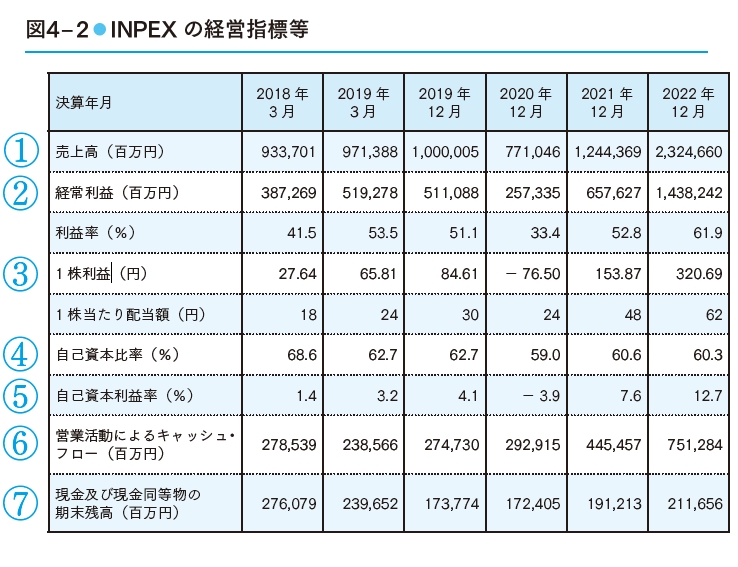 INPEXの経営指標等
