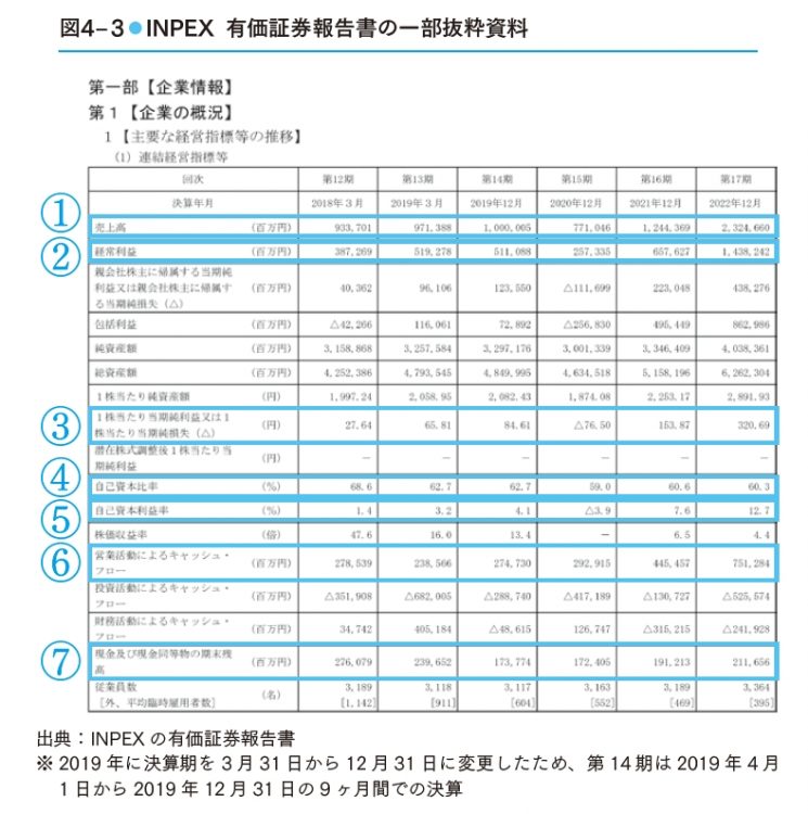 INPEXの有価証券報告書の一部抜粋