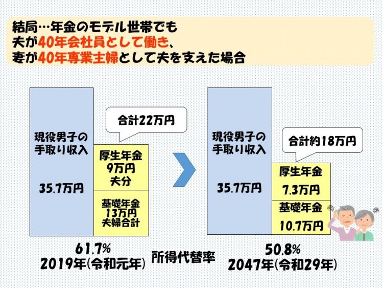 2047年になるともらえる年金は…