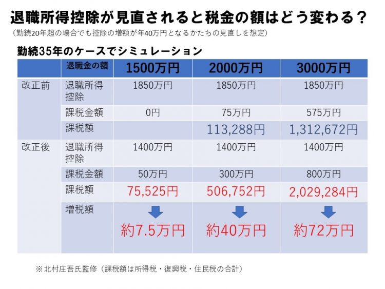 退職所得控除額が見直されると、税金の額はどう変わる？