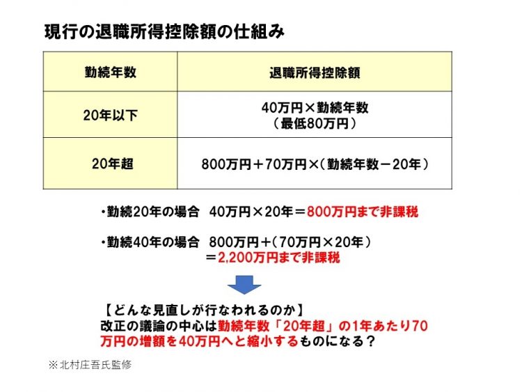 現行の退職所得控除額の仕組み